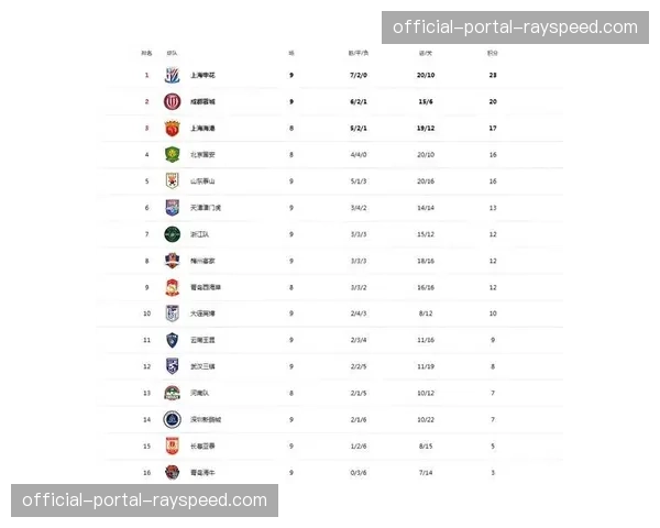 中超积分榜：山东泰山三连胜登顶，三镇、亚螺垫底